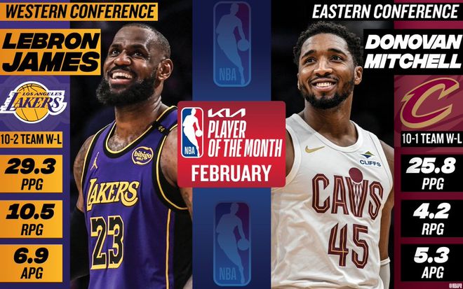 詹姆斯41次荣膺月最佳创NBA纪录！NBA官宣2月奖项：骑士双星齐闪耀